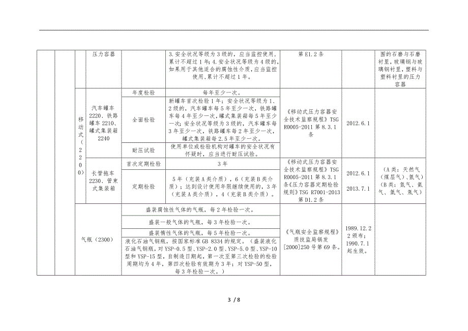 特种设备定期检验周期汇总表_第3页