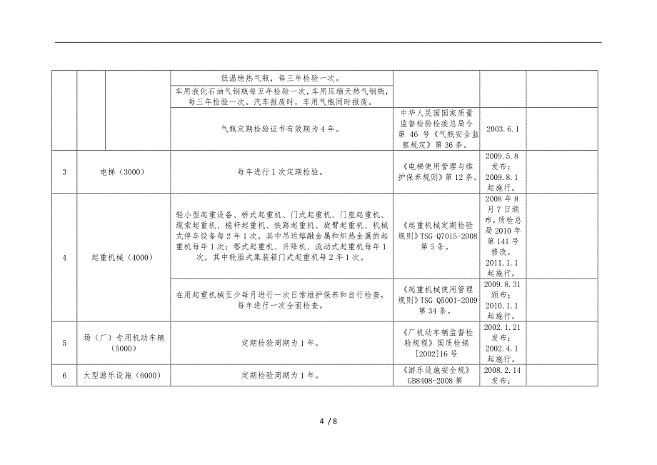 特种设备定期检验周期汇总表_第4页