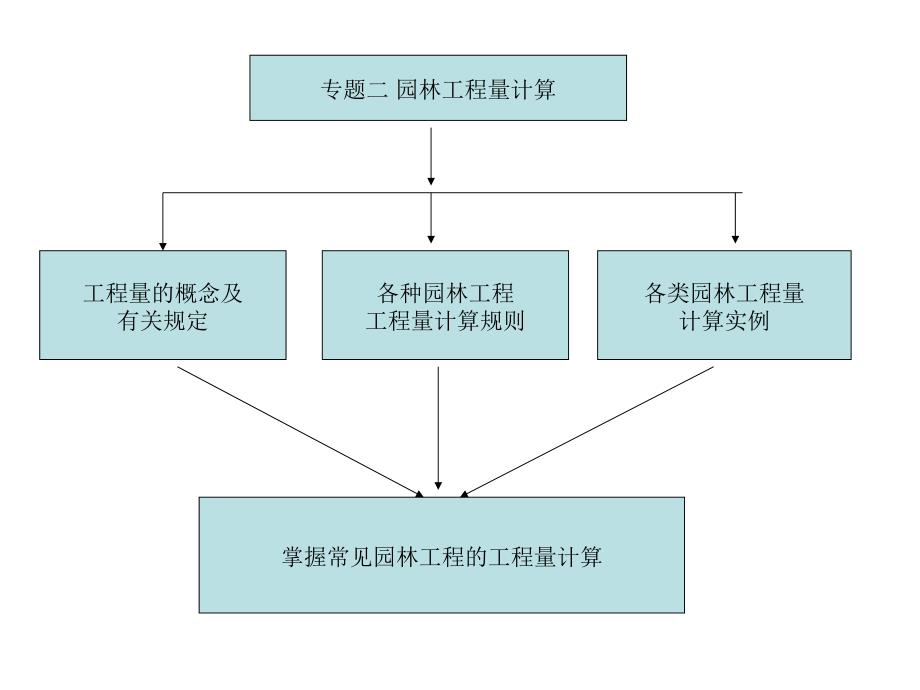 园林工程量计算方法讲义_第2页