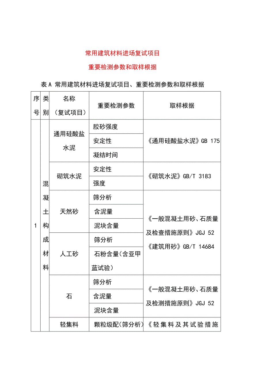 建筑工程检测项目规范要求_第1页