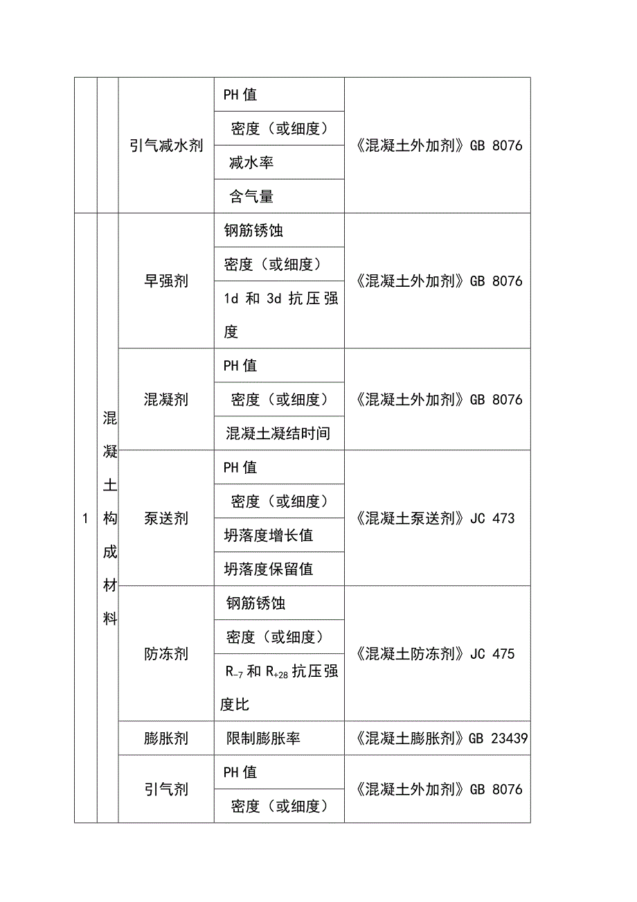 建筑工程检测项目规范要求_第3页