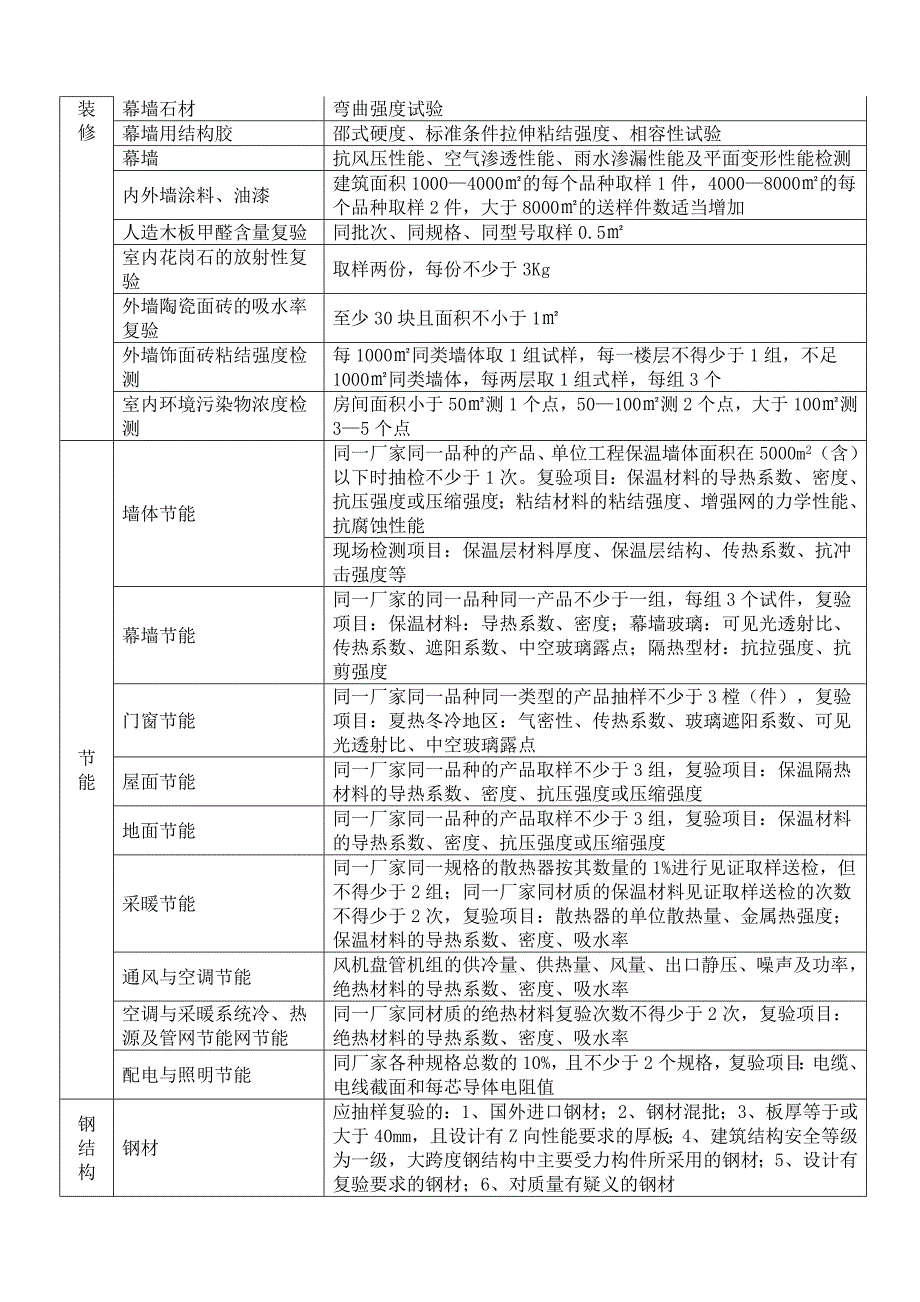 建筑材料试验清单_第3页