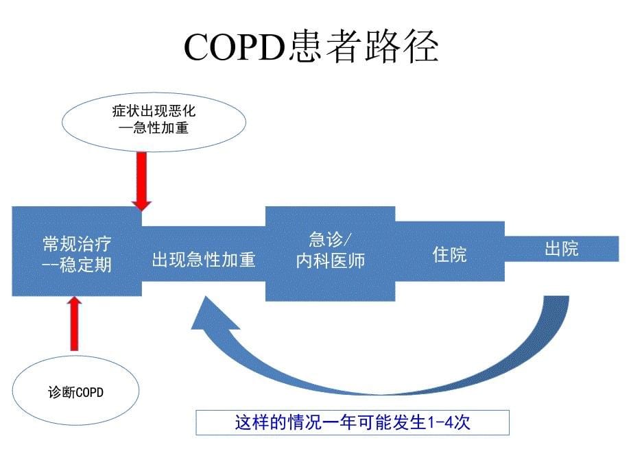 慢性阻塞性肺疾病健康宣教_第5页