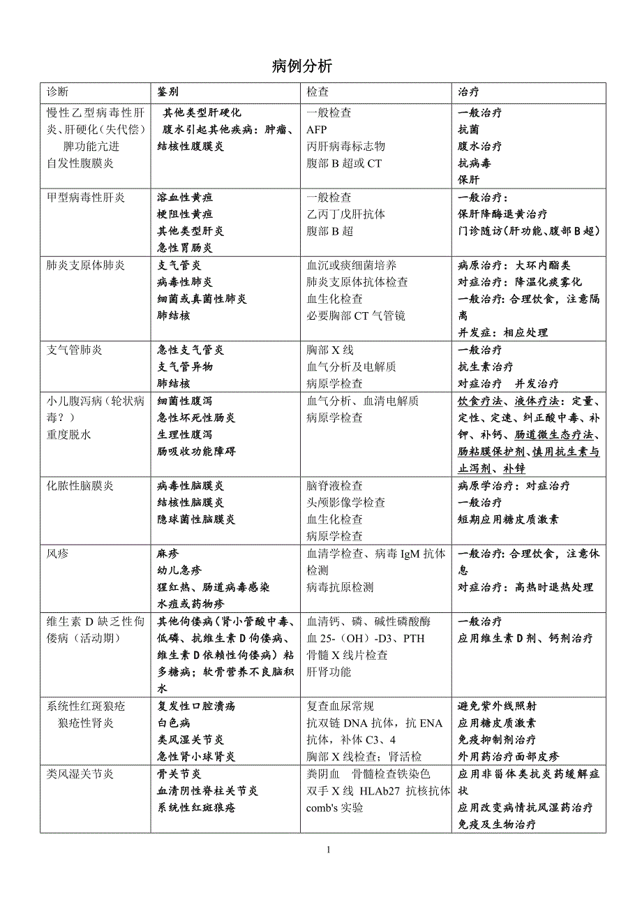 病例分析(图表)_第1页