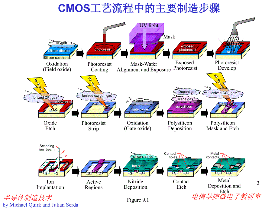 第十七章COMSIC工艺流程_第3页