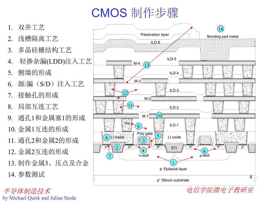 第十七章COMSIC工艺流程_第4页