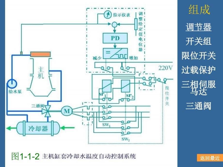 交通运输反馈控制系统实例_第5页