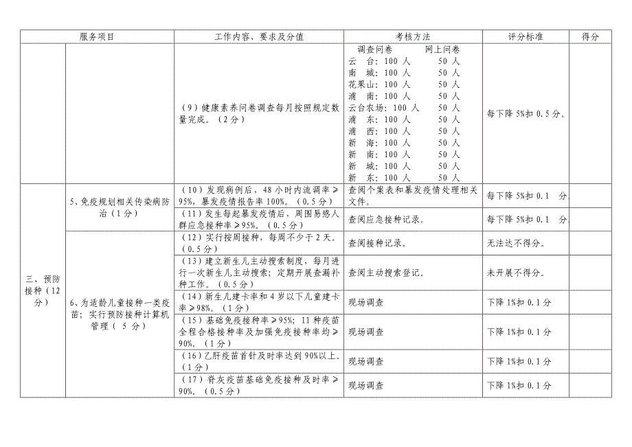 02新浦区基本公共卫生服务项目考核标准_第3页