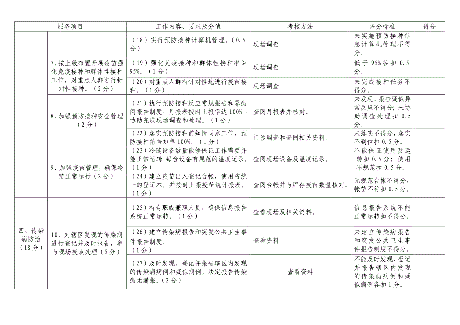 02新浦区基本公共卫生服务项目考核标准_第4页