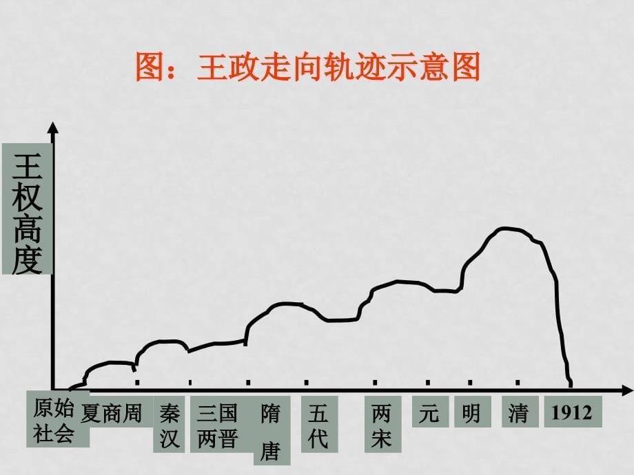 高一历史必修1 专题一 直面高中历史教学新课程 ppt_第5页