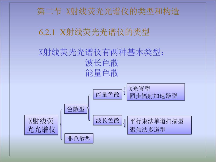 第六章X射线荧光光谱分析(第3-4节)..课件_第1页