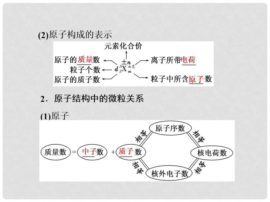 高中化学一轮复习 第5章 物质结构 元素周期律 第1节 原子结构课件 鲁教版_第5页