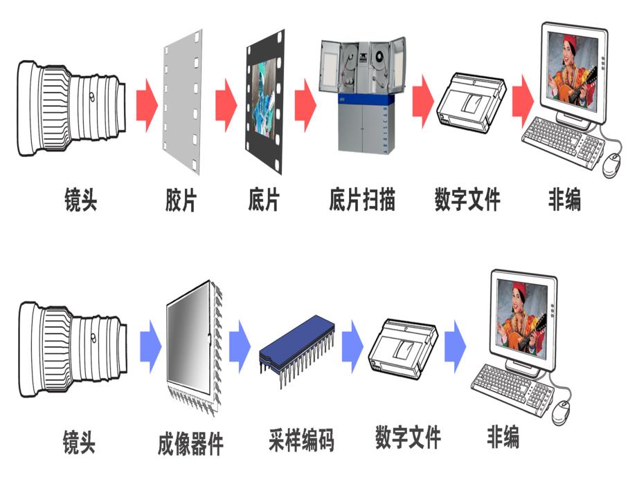 第二讲数字摄像机的认识和调整_第4页