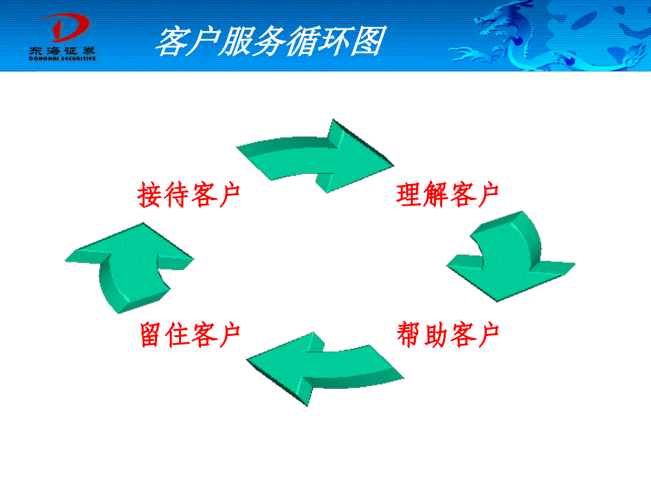 证券公司金牌的客户服务技巧_第4页