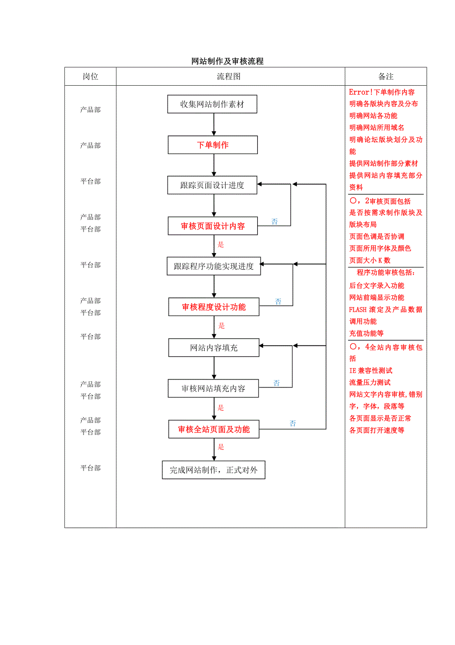 产品部岗位职责以及相关工作流程图_第4页