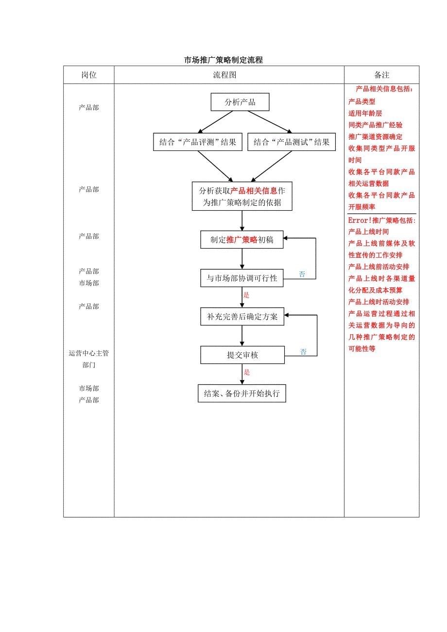 产品部岗位职责以及相关工作流程图_第5页