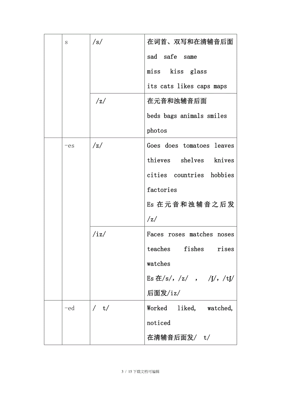 字母及字母组合发音规律整理_第3页