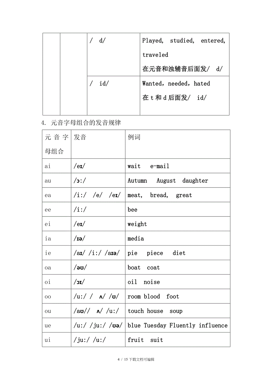 字母及字母组合发音规律整理_第4页