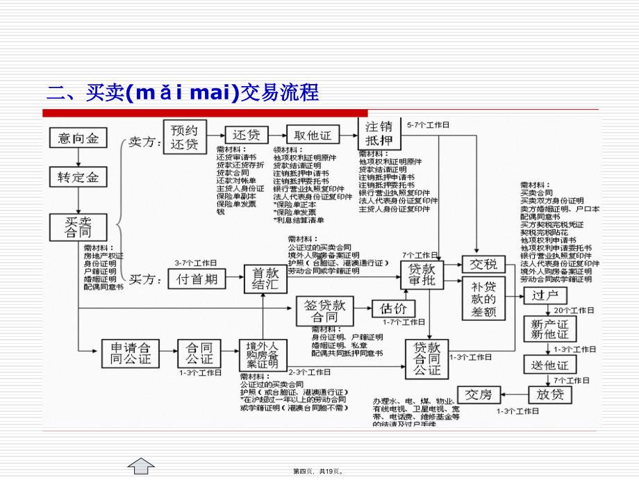 上海二手房交易流程(最详细)(精)教学提纲_第4页