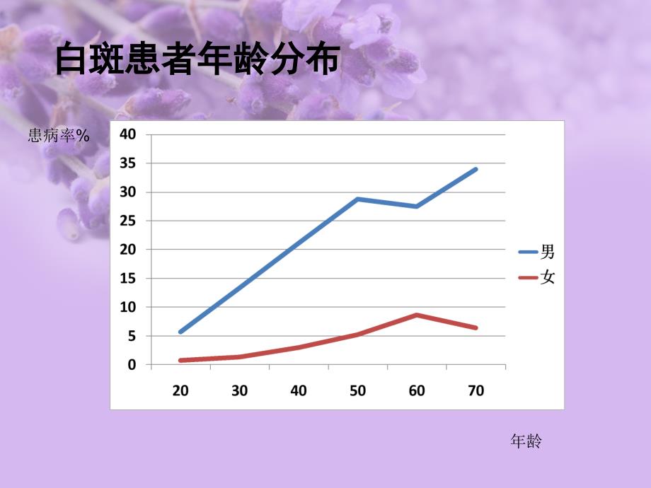 白斑的流行病学调查_第3页