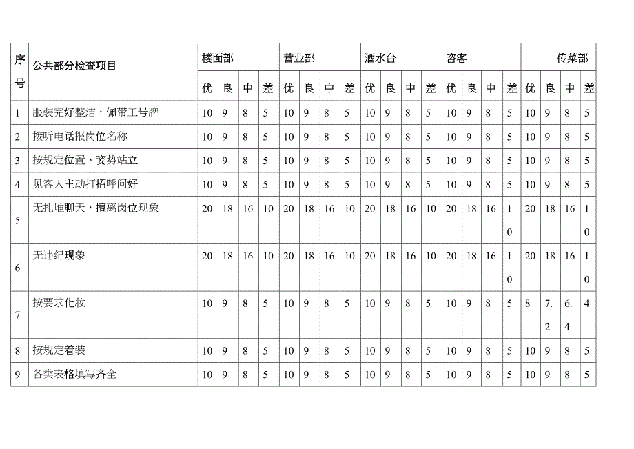 威哥酒楼服务质量检查表_第4页