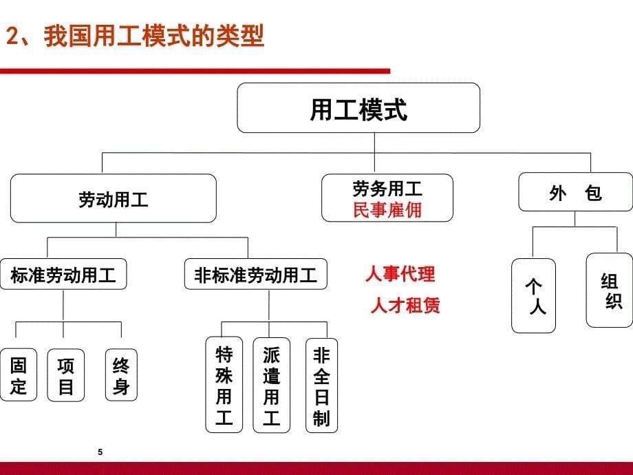 企业灵活用工方案设计与风险防范课件_第5页