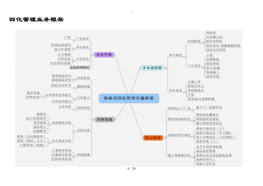 万科装修四化管理系统_第4页