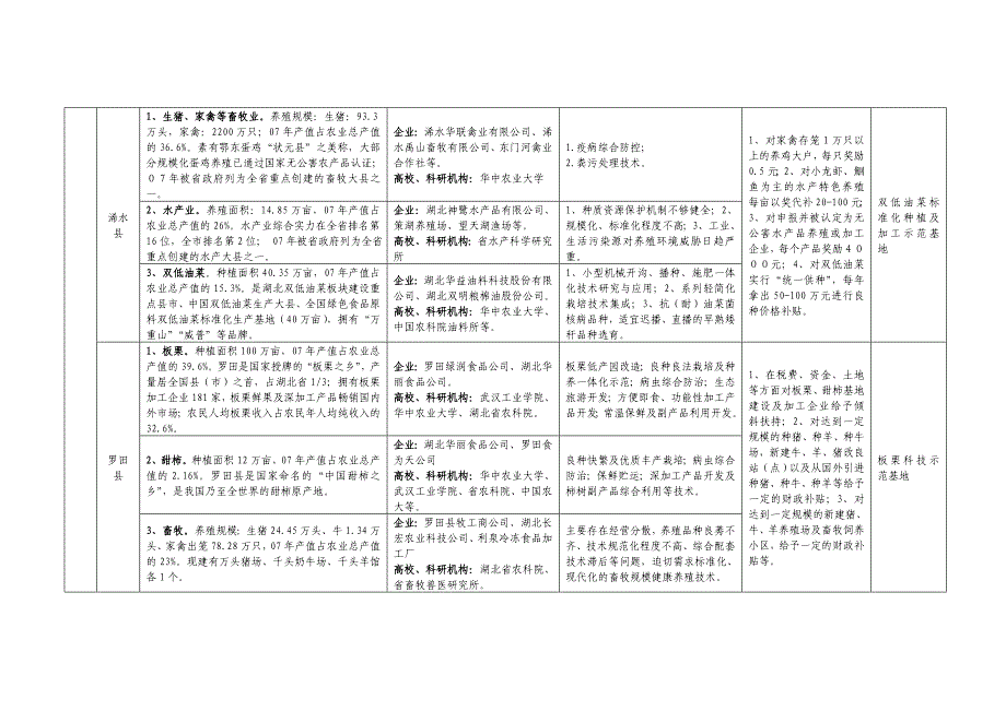 湖北省各县(市区)农业主导产业发展情况_第2页