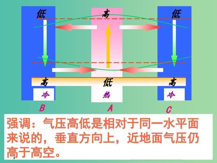 高中地理 2.2大气圈与天气课件2 鲁教版必修1.ppt_第5页