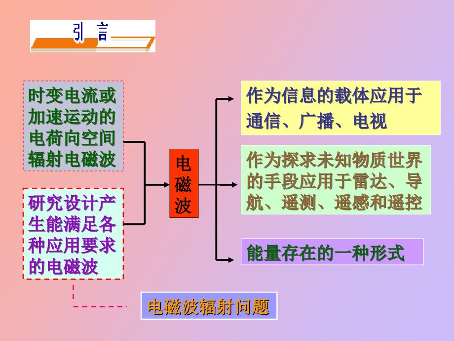 电磁波产生原理_第2页