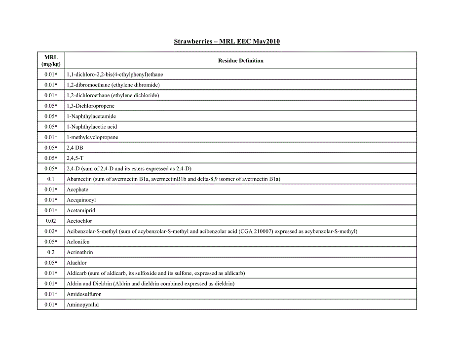 英国草莓农残基准.doc_第1页