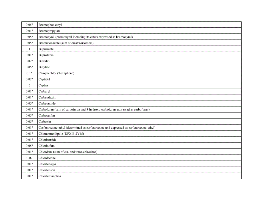 英国草莓农残基准.doc_第3页