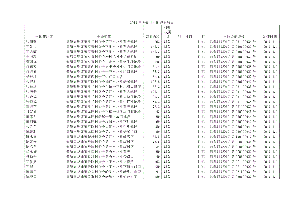 2010年4-6月土地登记结果 - 2010年3-6月土地登记结果.doc_第1页