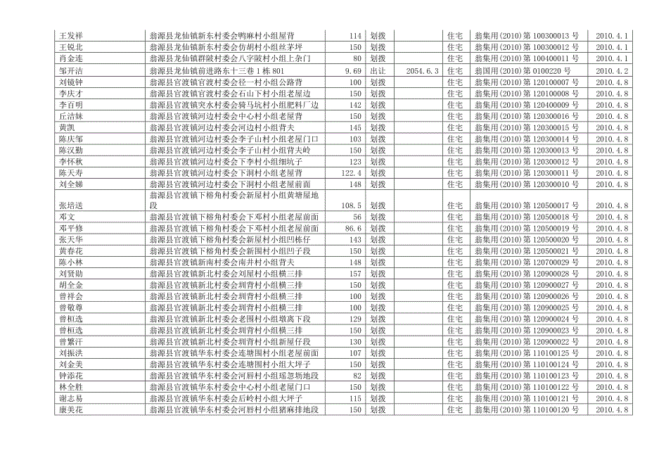 2010年4-6月土地登记结果 - 2010年3-6月土地登记结果.doc_第2页