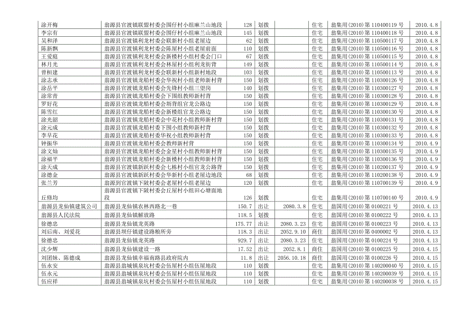 2010年4-6月土地登记结果 - 2010年3-6月土地登记结果.doc_第3页