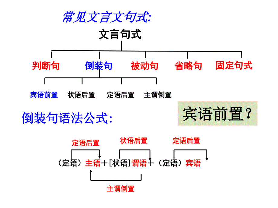 文言文专题句式之宾语前置公开课_第2页