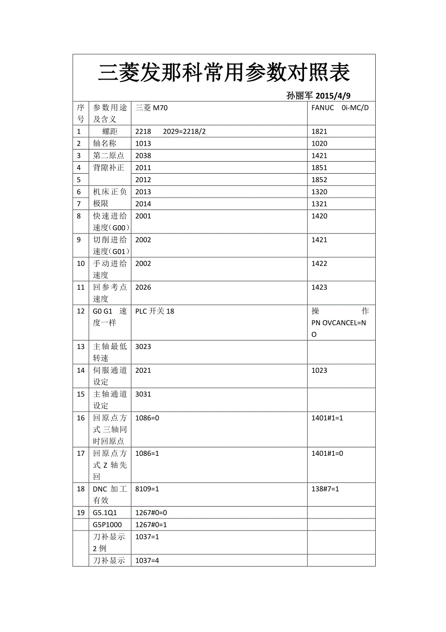 三菱发那科常用参数对照表_第1页