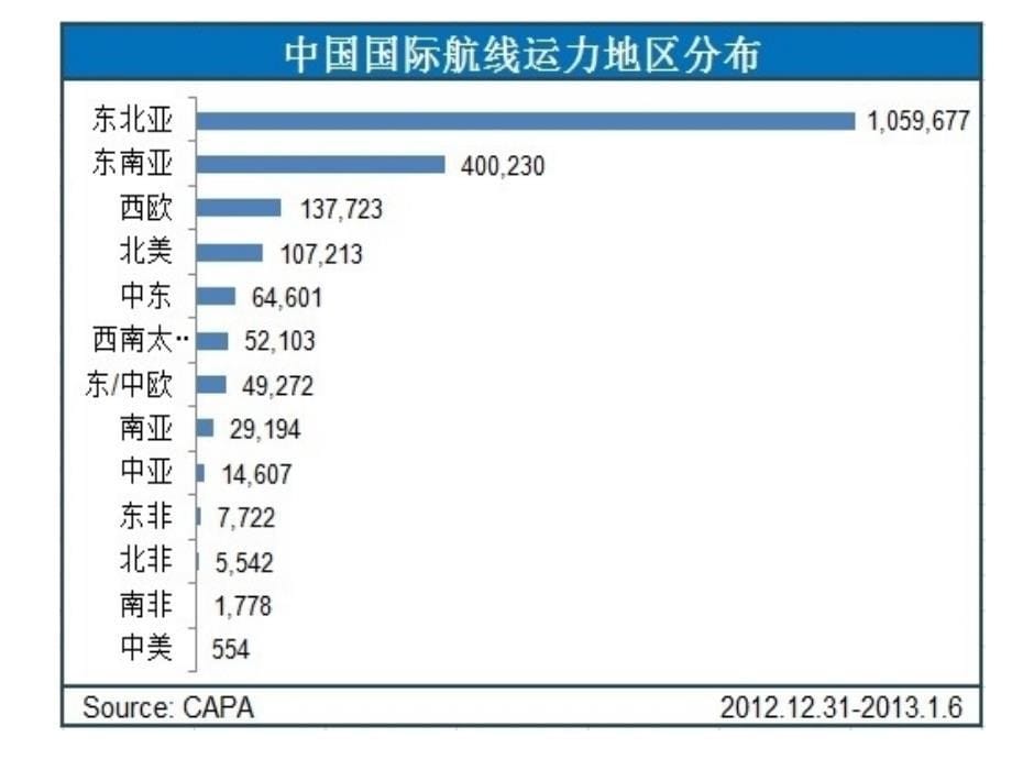 中国国际航线_第5页