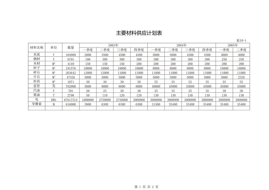 施工组织设计-主要材料供应计划表_第1页