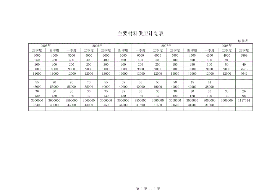 施工组织设计-主要材料供应计划表_第2页