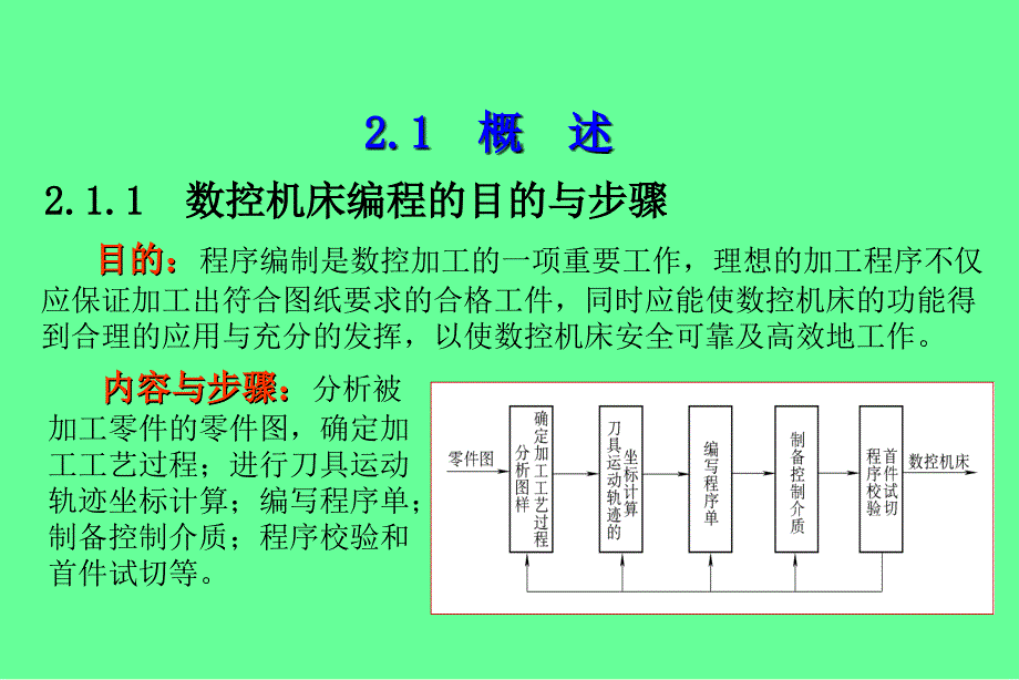 数控机床编程CAI课件ppt_第4页