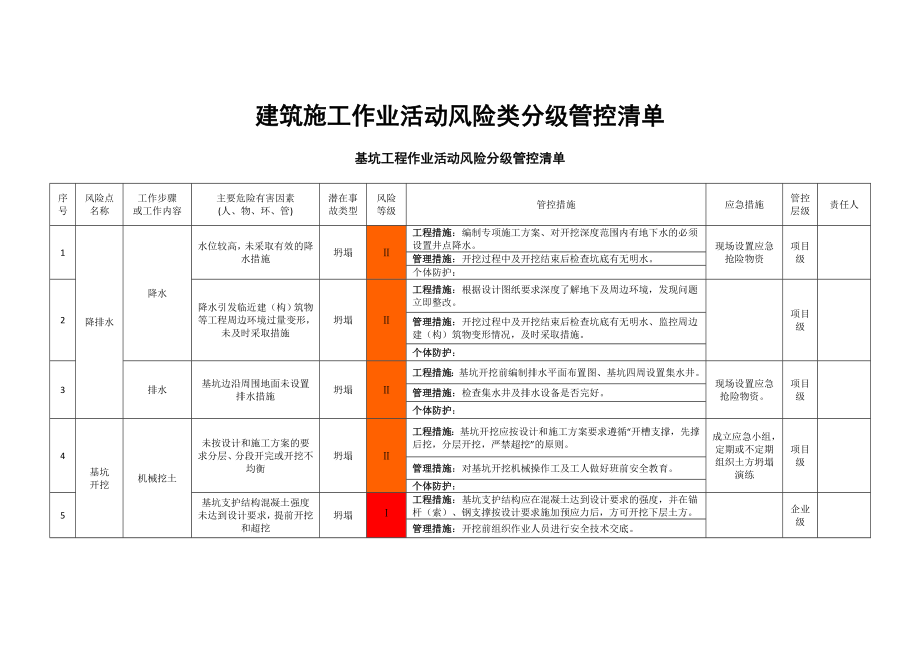 建筑企业施工作业活动类风险分级管控清单（全套）参考模板范本.docx_第1页