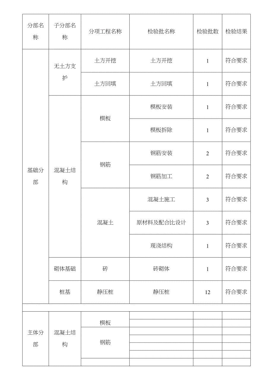 (施工单位)竣工总结_第5页