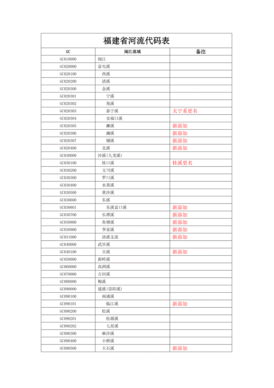 福建水电站水库编码规则及代码表_第3页