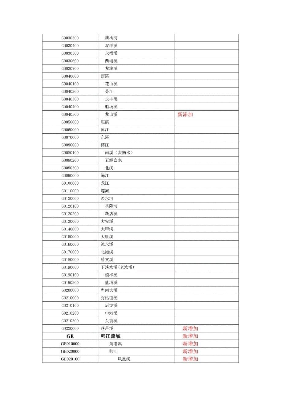 福建水电站水库编码规则及代码表_第5页