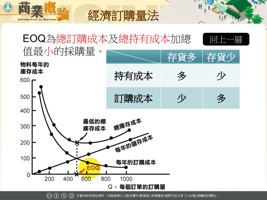 《经济订购量法》PPT课件_第4页