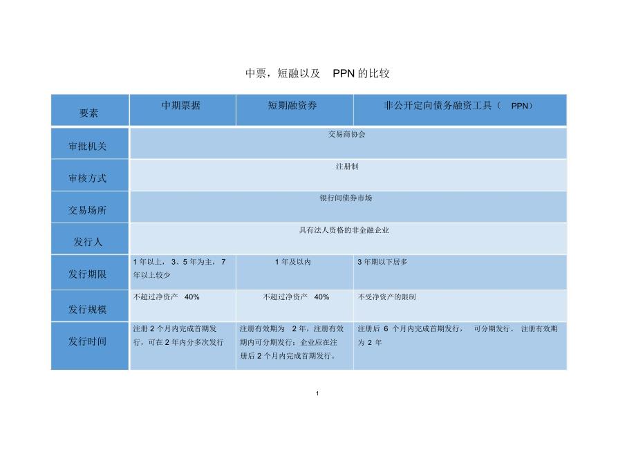 中票,短融,PPN的特点以及发行条件比较精编版_第1页