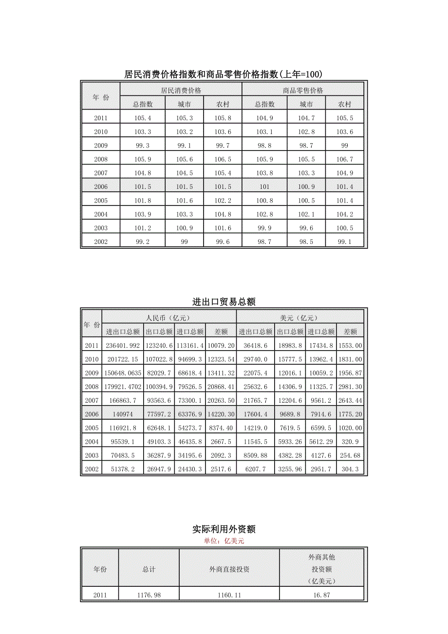 近年中日贸易统计数据及一些国内重要经济数据_第3页