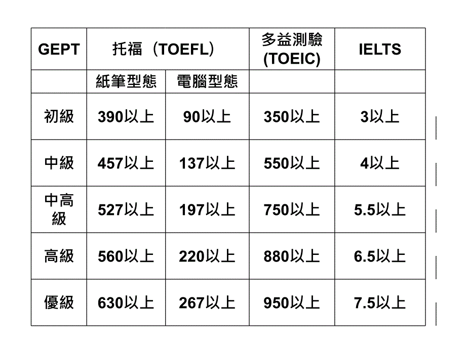 如何准备中级GEPT_第2页