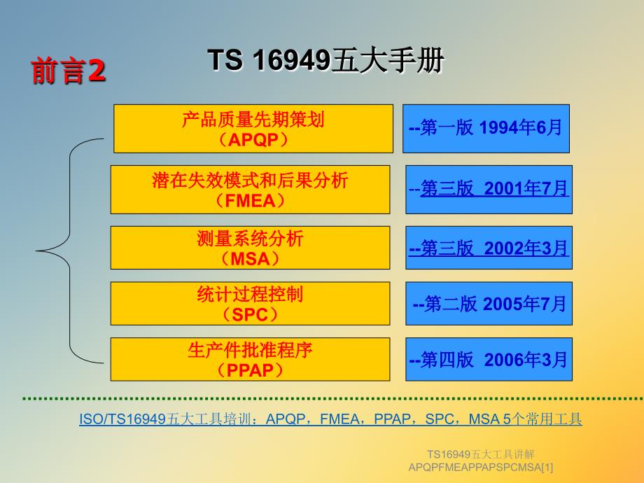 TS16949五大工具讲解APQPFMEAPPAPSPCMSA1课件_第3页